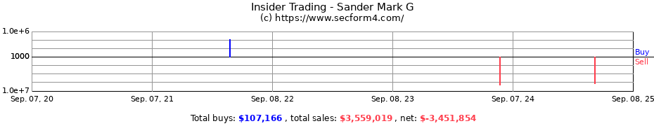 Insider Trading Transactions for Sander Mark G