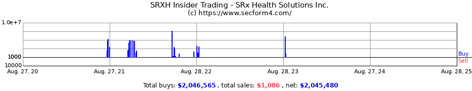 Insider Trading Transactions for SRx Health Solutions Inc.