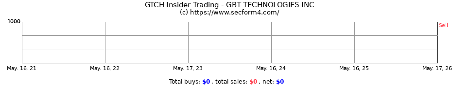 Insider Trading Transactions for GBT TECHNOLOGIES INC