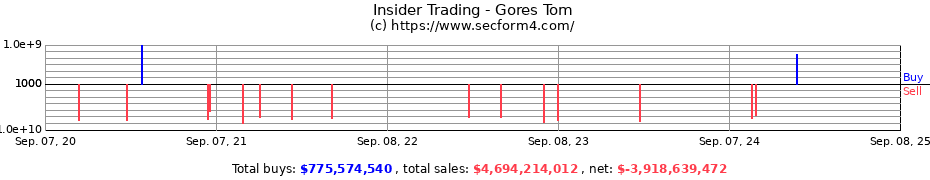 Insider Trading Transactions for Gores Tom