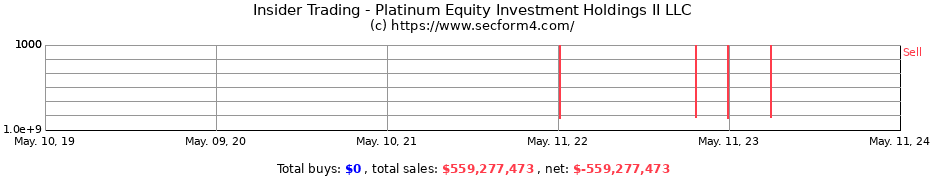 Insider Trading Transactions for Platinum Equity Investment Holdings II LLC