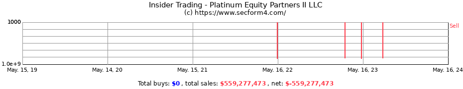 Insider Trading Transactions for Platinum Equity Partners II LLC