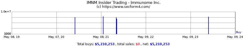 Insider Trading Transactions for IMMUNOME INC