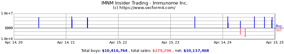 Insider Trading Transactions for Immunome Inc.