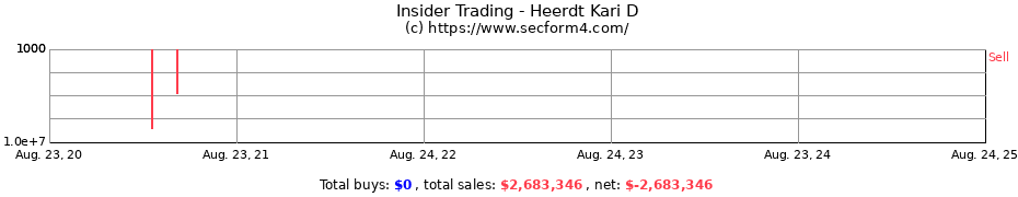 Insider Trading Transactions for Heerdt Kari D