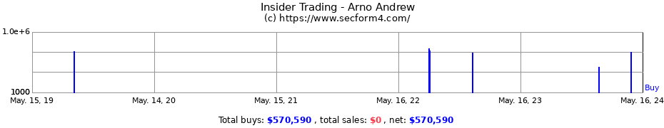 Insider Trading Transactions for Arno Andrew