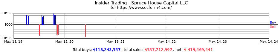 Insider Trading Transactions for Spruce House Capital LLC