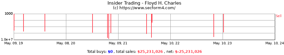 Insider Trading Transactions for Floyd H. Charles