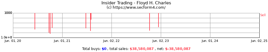 Insider Trading Transactions for Floyd H. Charles