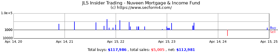 Insider Trading Transactions for Nuveen Mortgage & Income Fund