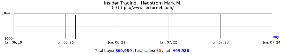 Insider Trading Transactions for Hedstrom Mark M.