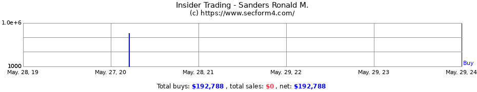 Insider Trading Transactions for Sanders Ronald M.