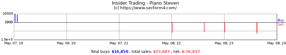 Insider Trading Transactions for Piano Steven