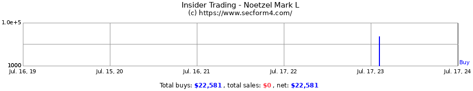Insider Trading Transactions for Noetzel Mark L