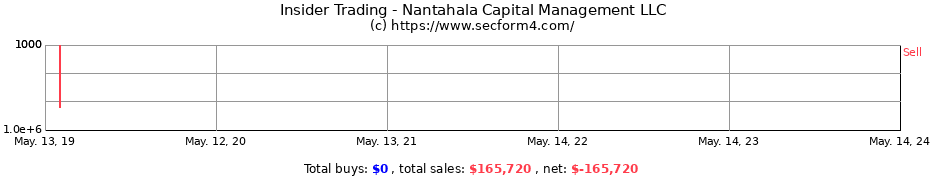 Insider Trading Transactions for Nantahala Capital Management LLC