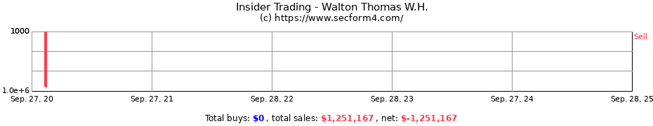 Insider Trading Transactions for Walton Thomas W.H.