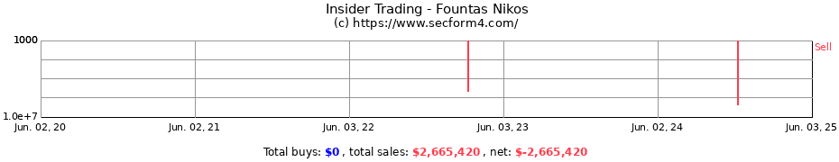 Insider Trading Transactions for Fountas Nikos