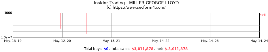 Insider Trading Transactions for MILLER GEORGE LLOYD