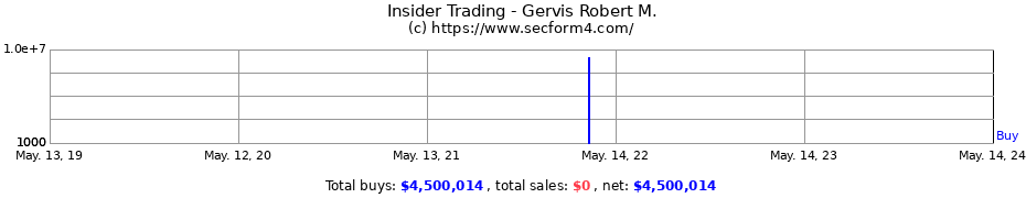 Insider Trading Transactions for Gervis Robert M.
