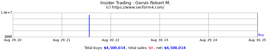 Insider Trading Transactions for Gervis Robert M.