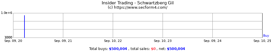 Insider Trading Transactions for Schwartzberg Gil