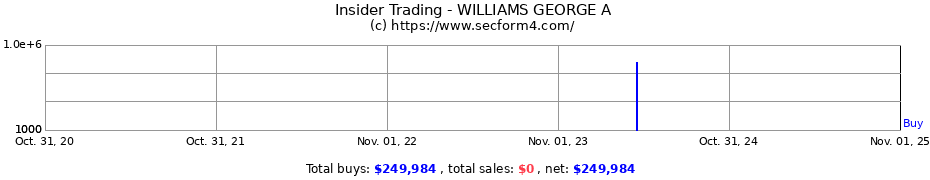 Insider Trading Transactions for WILLIAMS GEORGE A