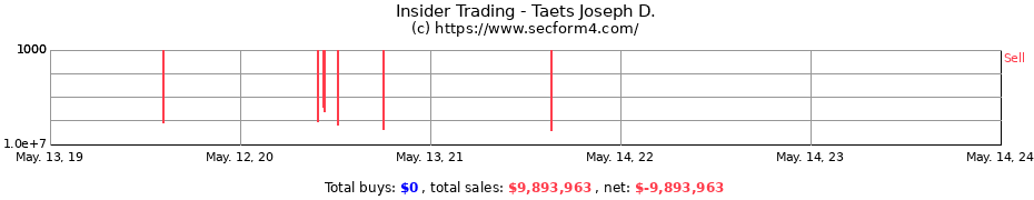 Insider Trading Transactions for Taets Joseph D.