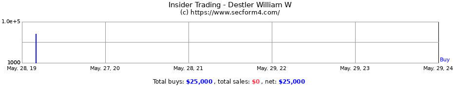 Insider Trading Transactions for Destler William W