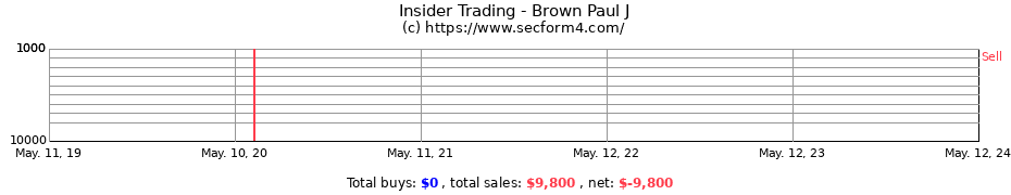 Insider Trading Transactions for Brown Paul J