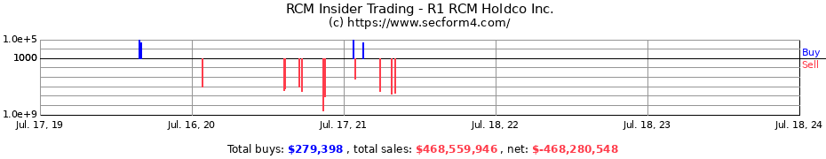 Insider Trading Transactions for R1 RCM Holdco Inc.