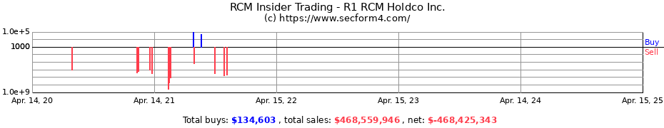 Insider Trading Transactions for R1 RCM Holdco Inc.