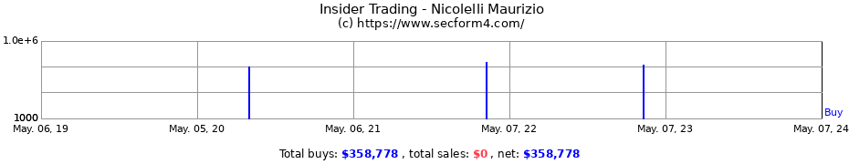 Insider Trading Transactions for Nicolelli Maurizio