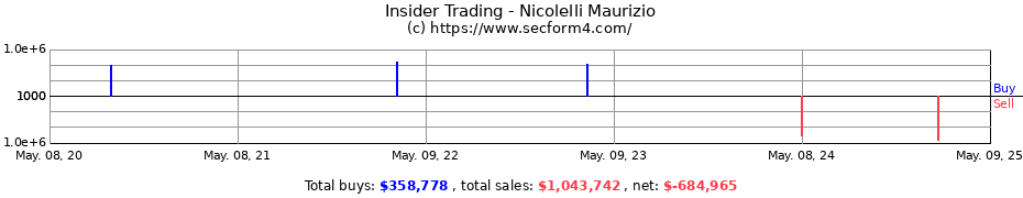 Insider Trading Transactions for Nicolelli Maurizio