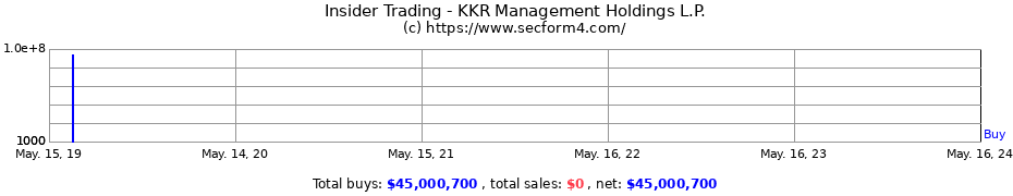 Insider Trading Transactions for KKR Management Holdings L.P.
