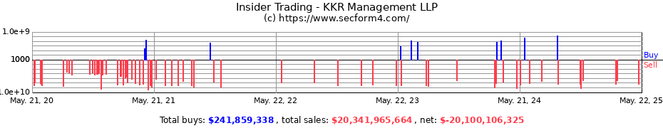 Insider Trading Transactions for KKR Management LLP