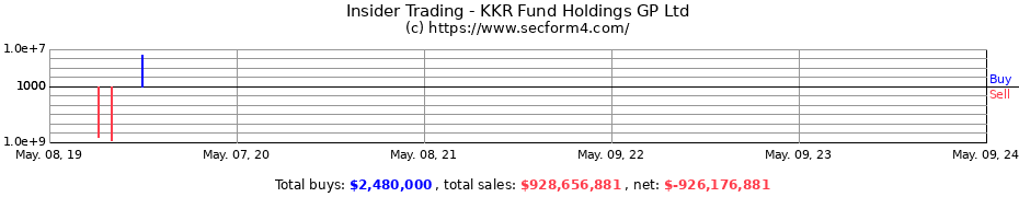 Insider Trading Transactions for KKR Fund Holdings GP Ltd