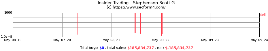 Insider Trading Transactions for Stephenson Scott G