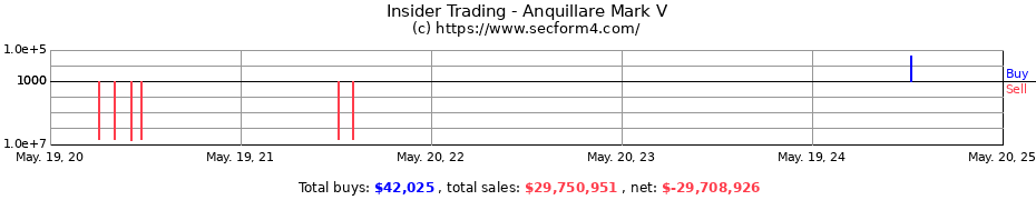 Insider Trading Transactions for Anquillare Mark V