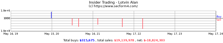 Insider Trading Transactions for Lotvin Alan