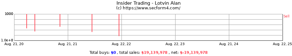 Insider Trading Transactions for Lotvin Alan