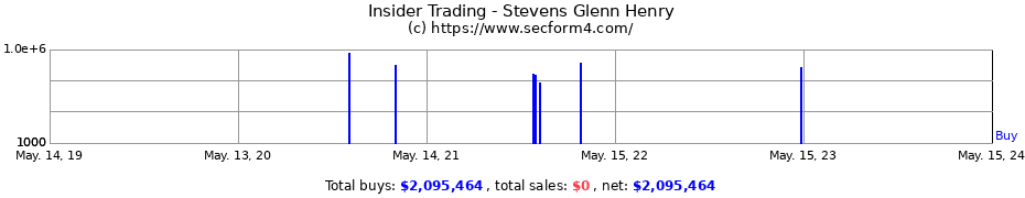 Insider Trading Transactions for Stevens Glenn Henry
