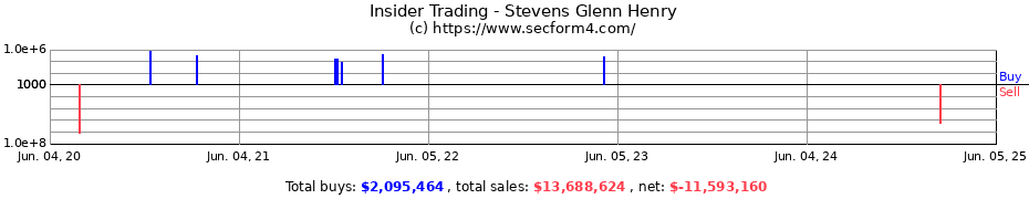 Insider Trading Transactions for Stevens Glenn Henry