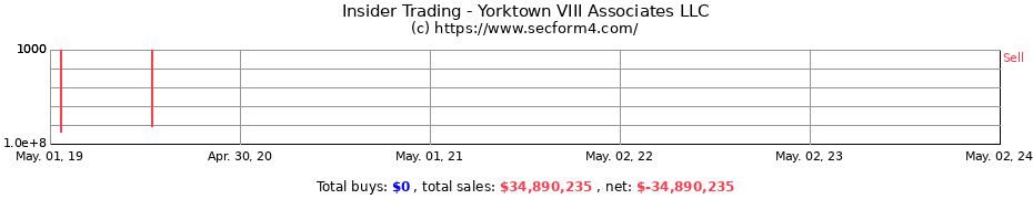 Insider Trading Transactions for Yorktown VIII Associates LLC