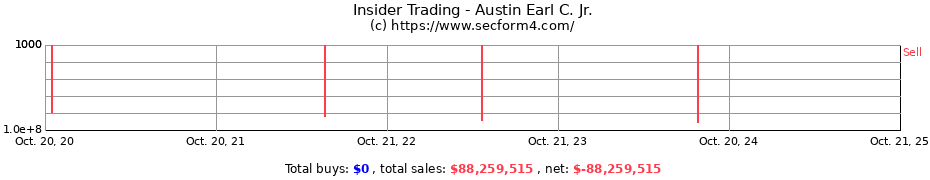 Insider Trading Transactions for Austin Earl C. Jr.