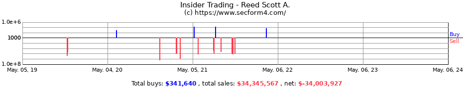 Insider Trading Transactions for Reed Scott A.