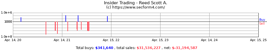 Insider Trading Transactions for Reed Scott A.