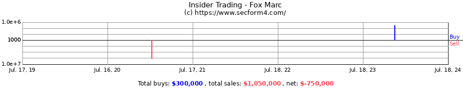 Insider Trading Transactions for Fox Marc