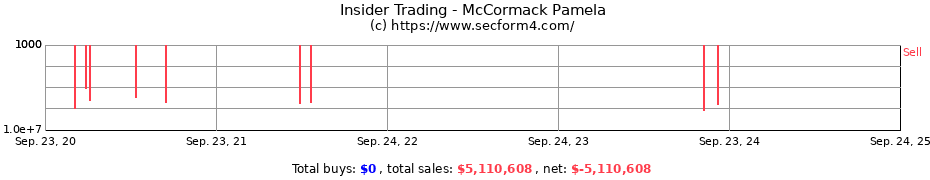 Insider Trading Transactions for McCormack Pamela