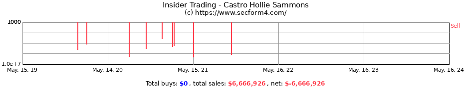 Insider Trading Transactions for Castro Hollie Sammons