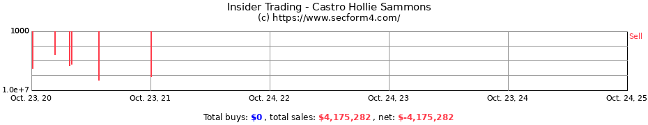 Insider Trading Transactions for Castro Hollie Sammons